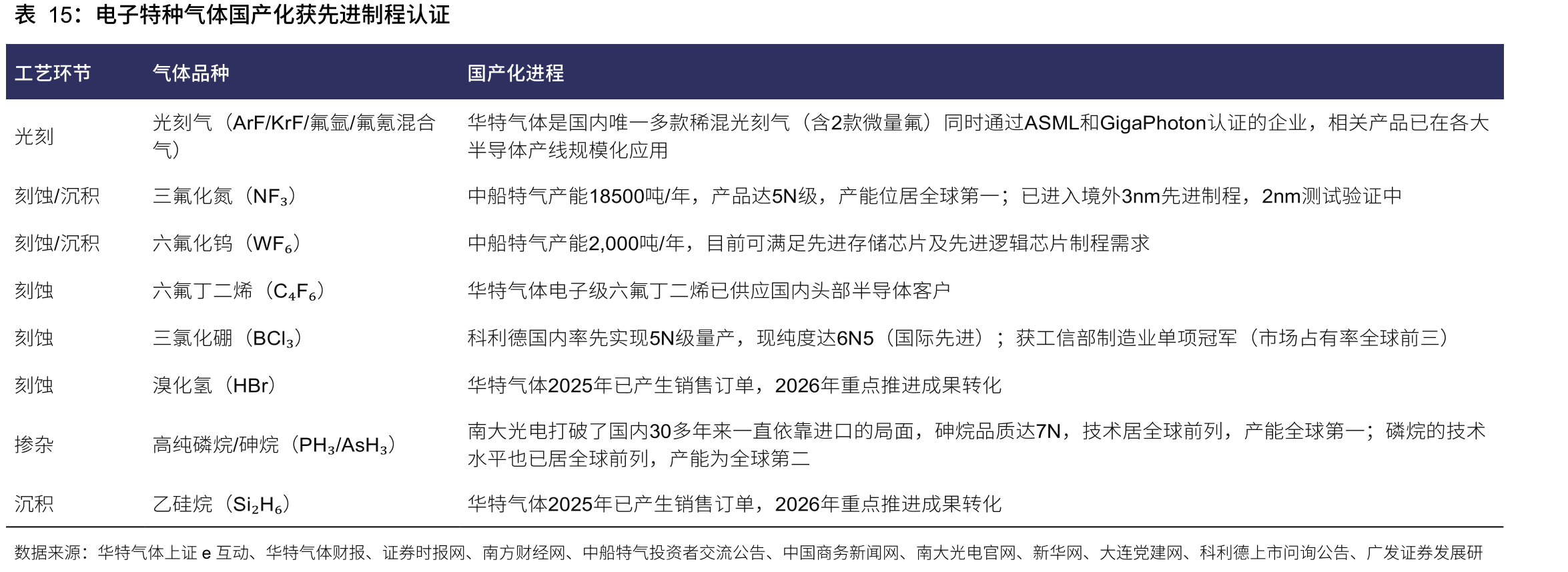 电子特种气体国产化获先进制程认证