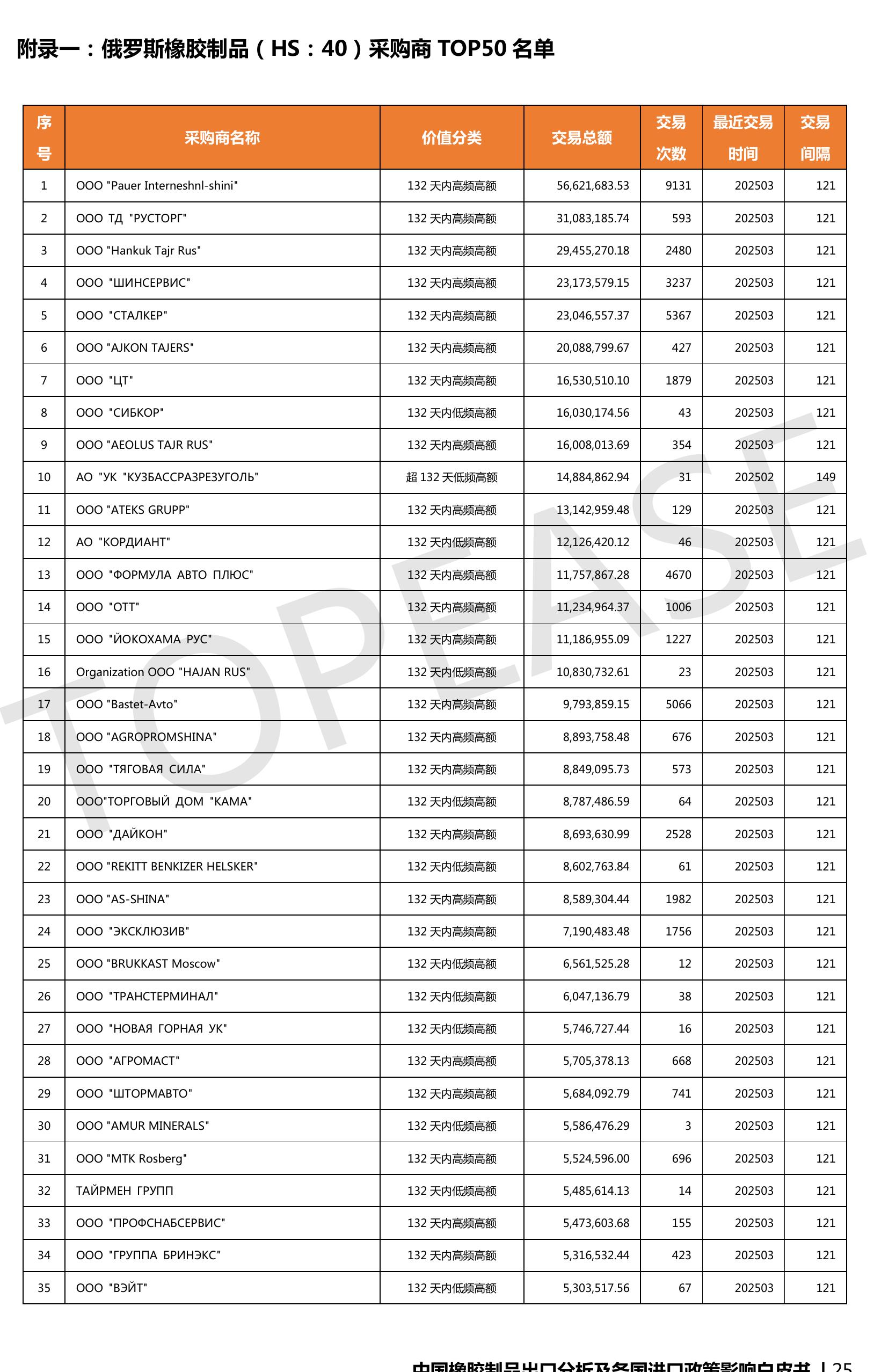 2025年1-6月中国合成橡胶出口月的区域占比_第4页