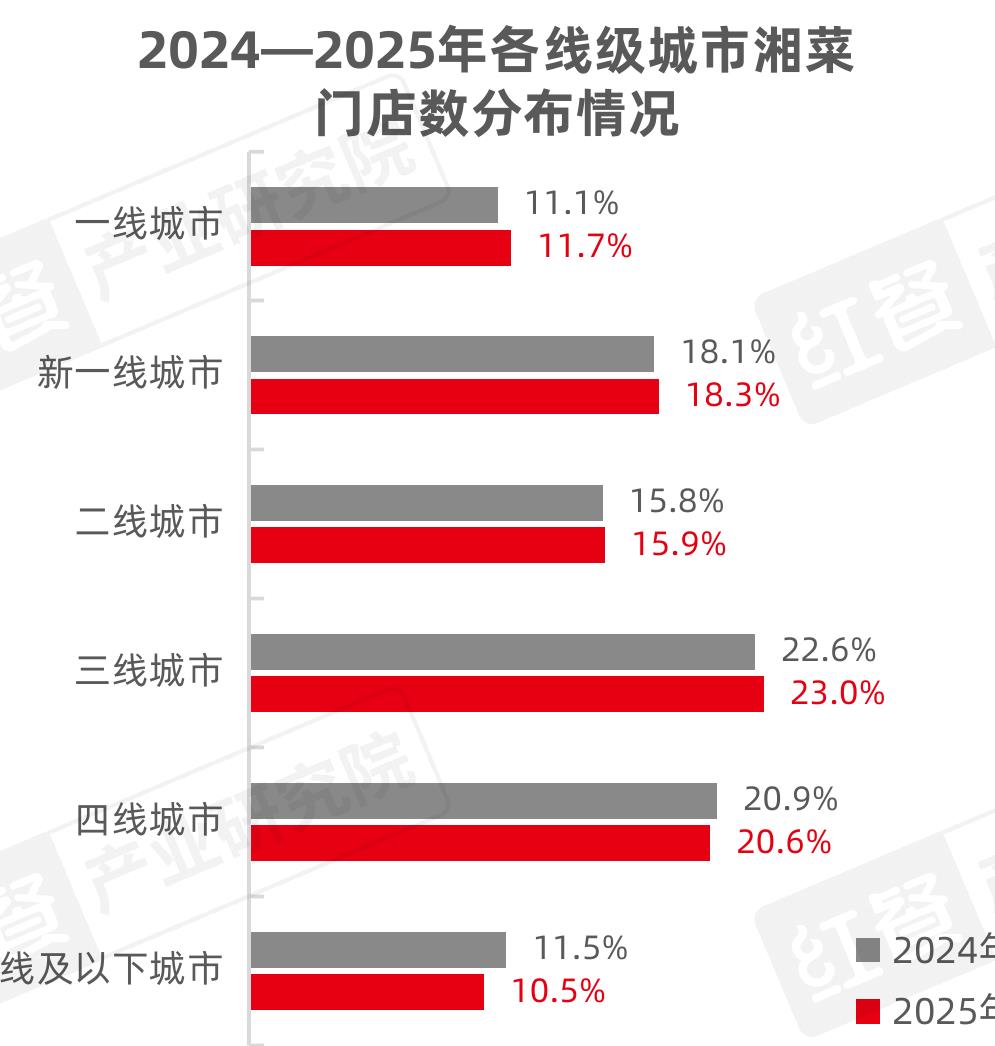 2024一2025年各线级城市湘菜