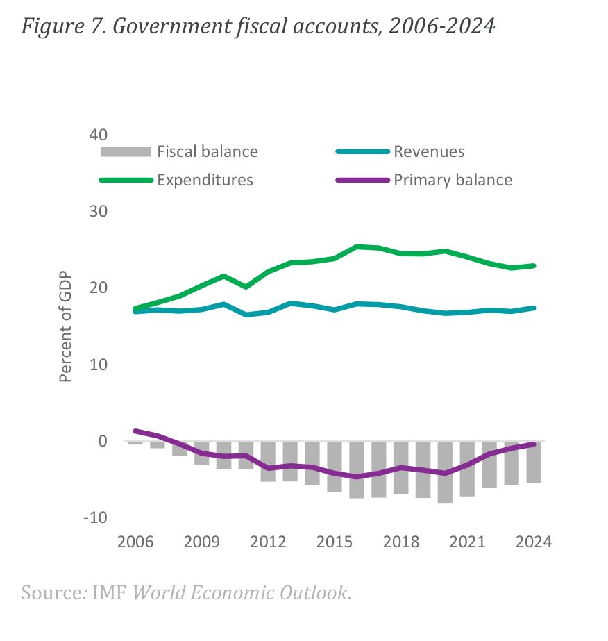 Figure 7： .Governmentfiscalaccounts,2006-2024