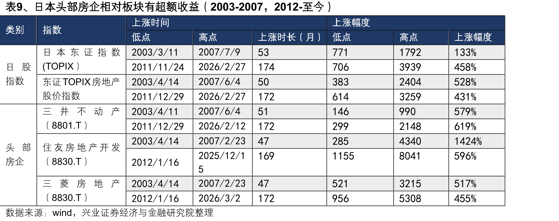 表9、日本头部房企相对板块有超额收益（2003-2007，2012-至今）