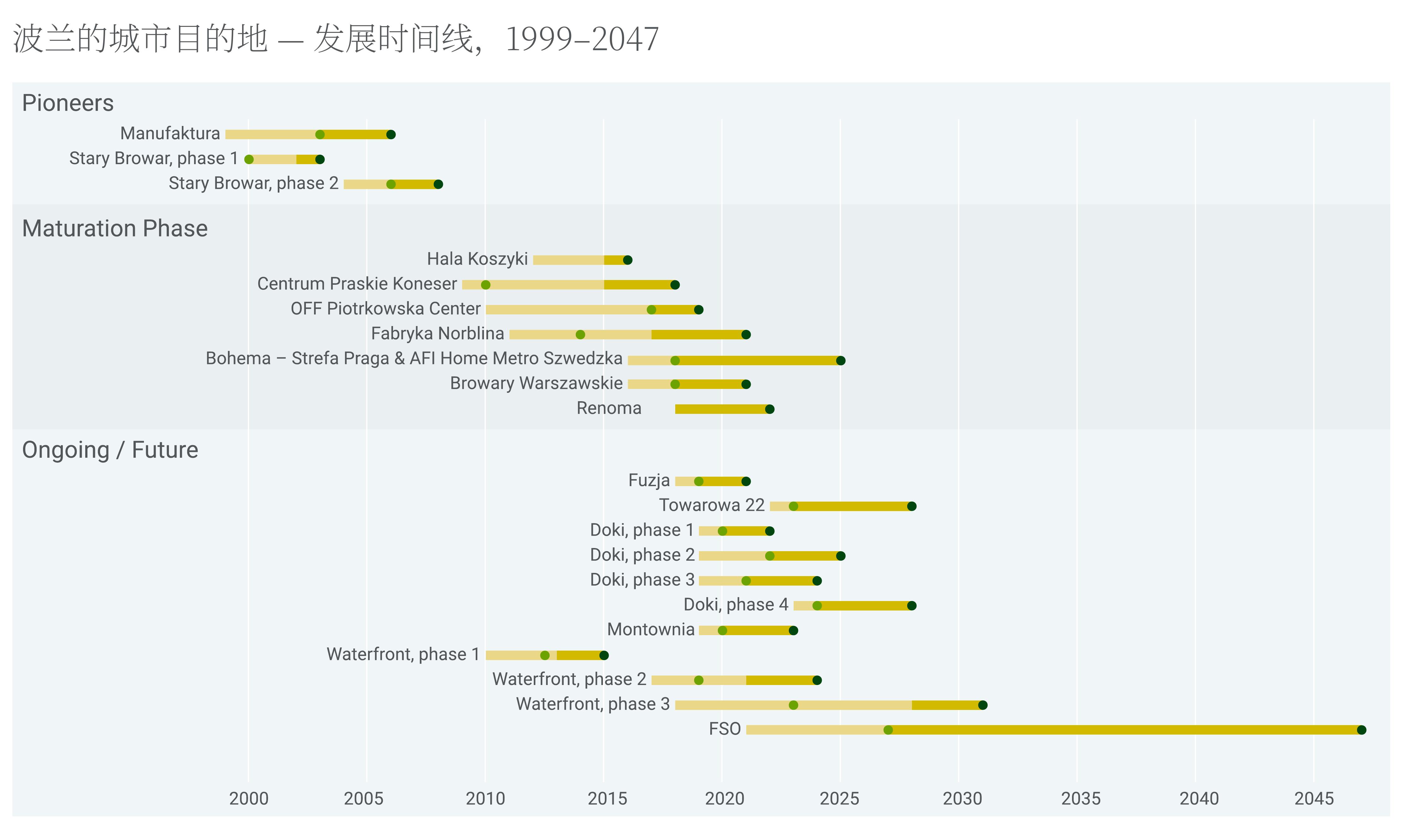 波兰的城市目的地－发展时间线，1999-2047