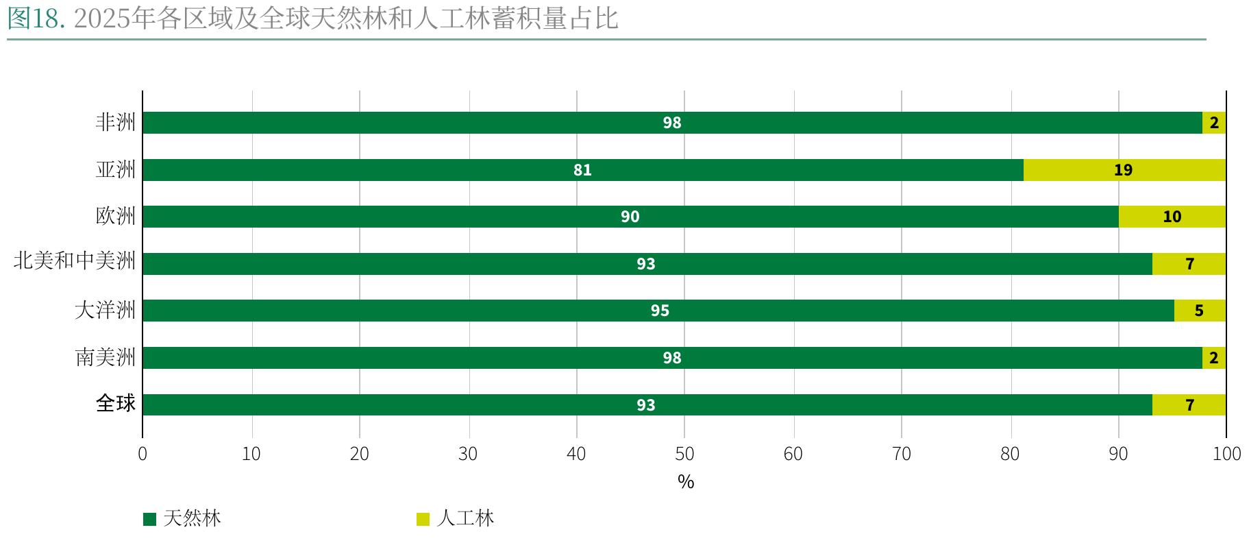 图18.2025年各区域及全球天然林和人工林蓄积量占比