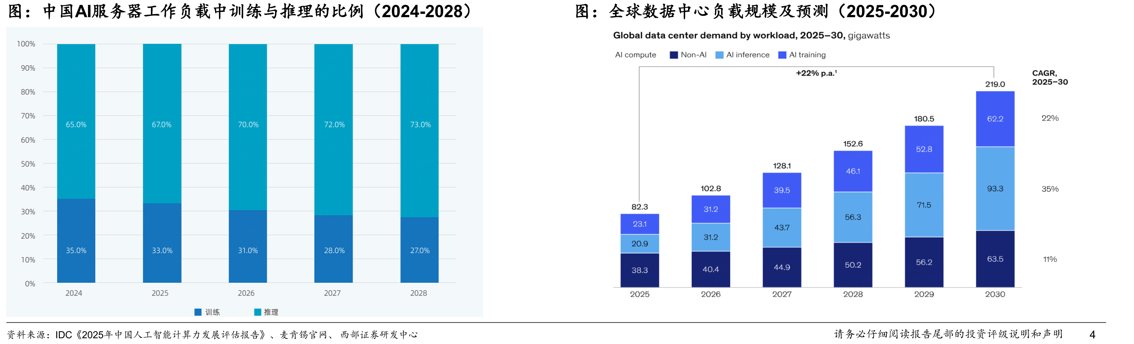 中国AI服务器工作负载中训练与推理的比例（2024-2028）