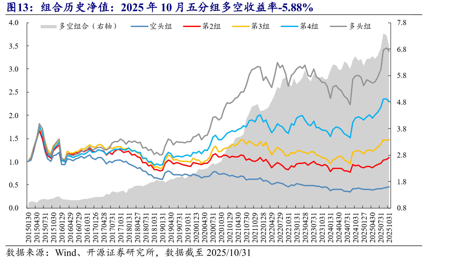 组合历史净值：2025年10月五分组多空收益率-5.88%