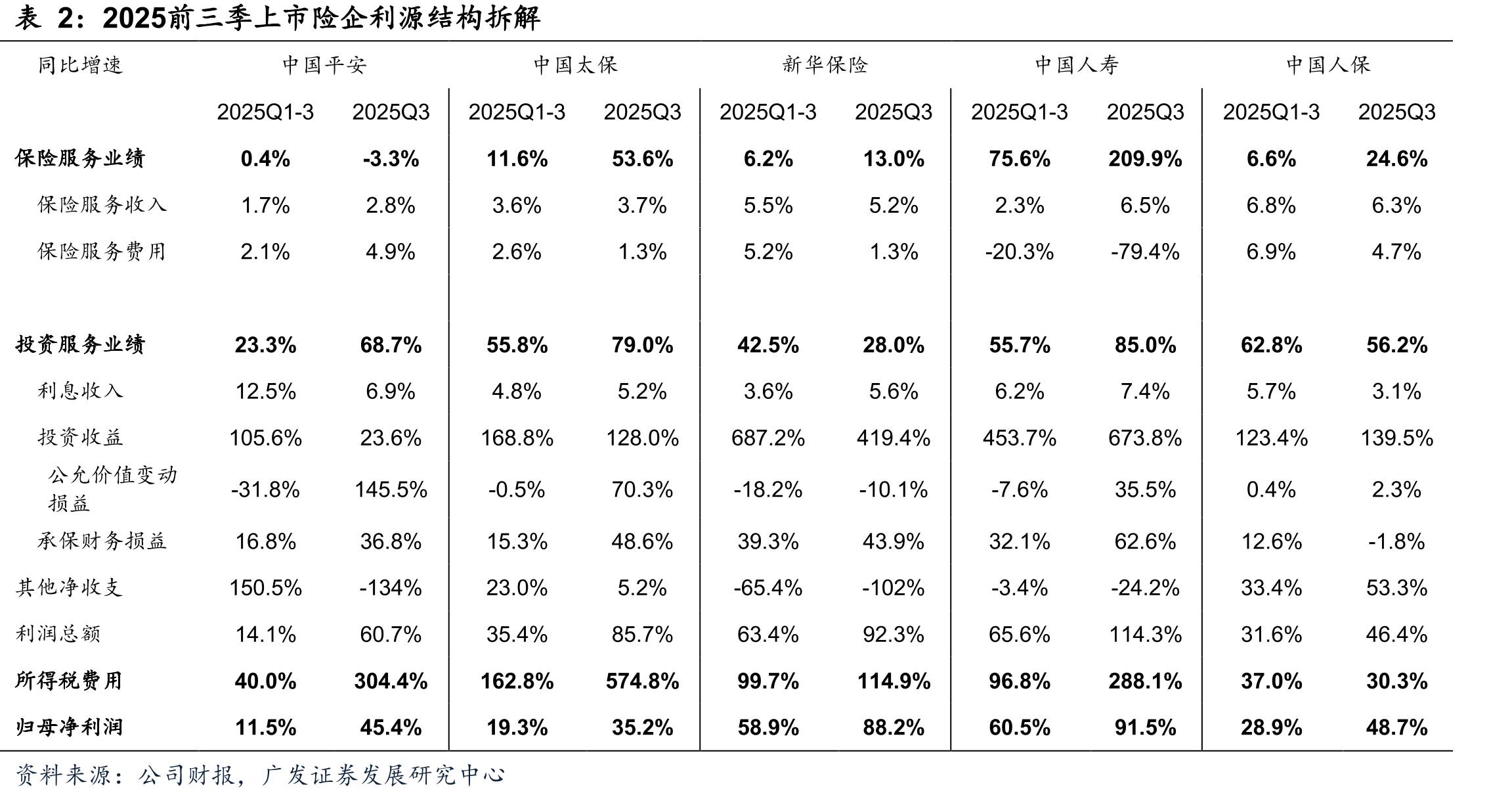 2025前三季上市险企利源结构拆解