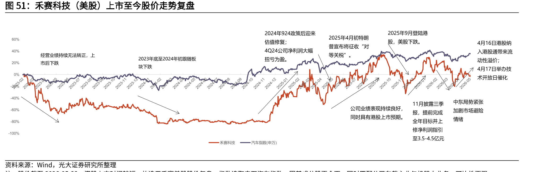 禾赛科技（美股）上市至今股价走势复盘
