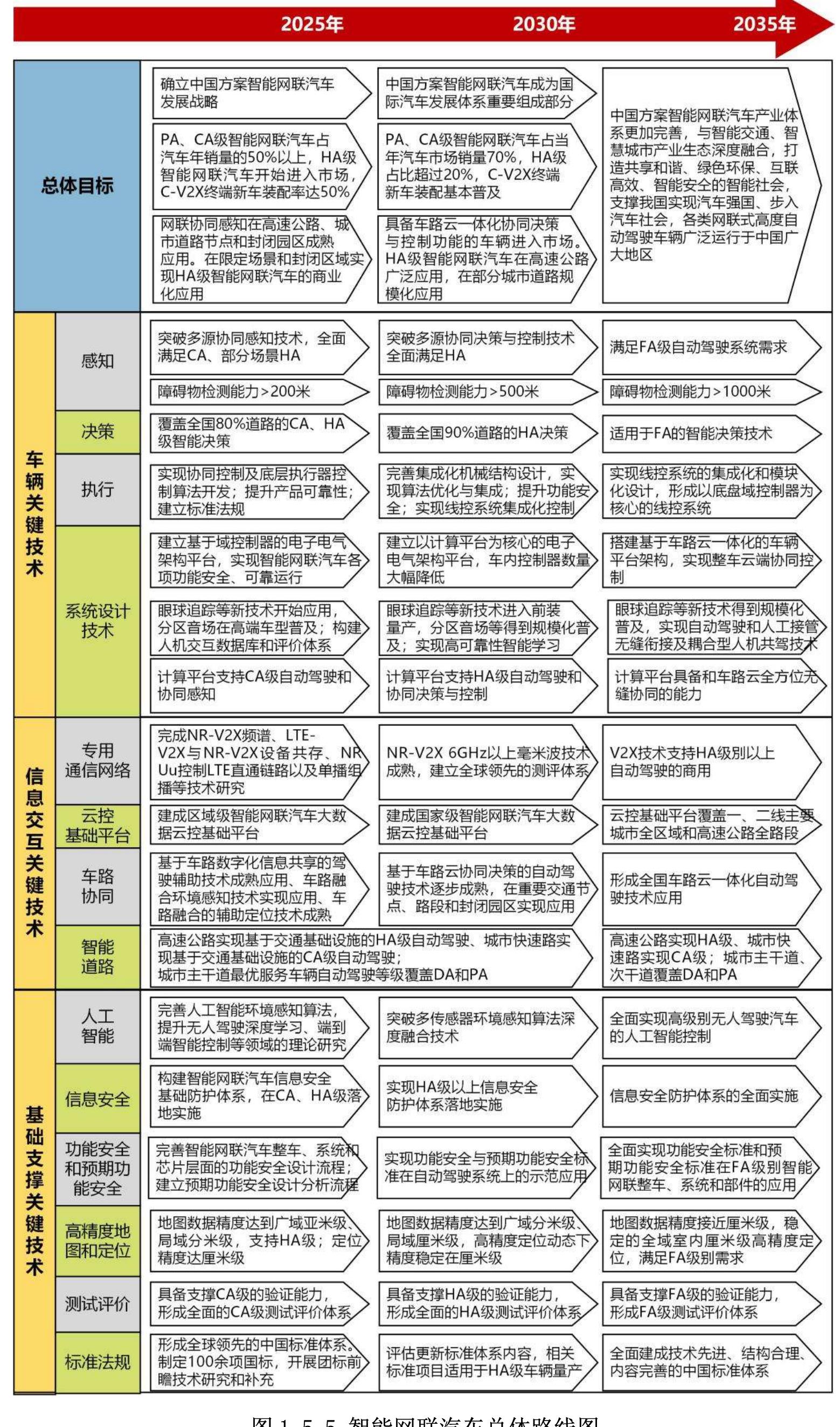 提出的我国汽车技术总体发展目标如图1-4-2所示。_第4页