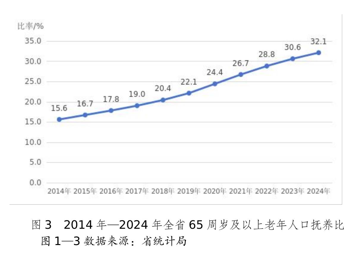图2 2014年一2024年全省65周岁及以上老年人口数量_第2页