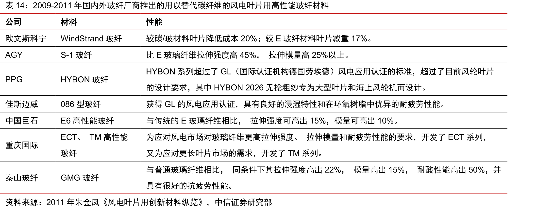 2009-2011年国内外玻纤厂商推出的用以替代碳纤维的风电叶片用高性能玻纤材料