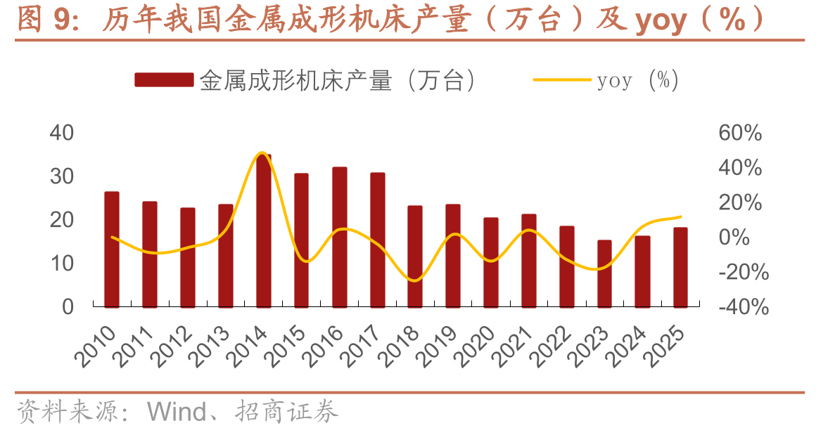 历年我国金属成形机床产量（万台）及yoy（%）