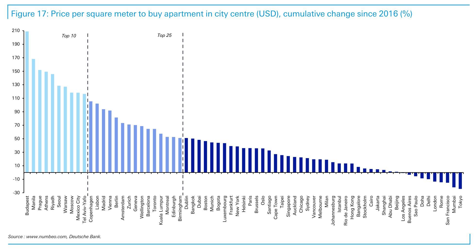 Figure 17： Price per square meter to buy apartment in city centre (USD), cumulative change since 2016 (%)