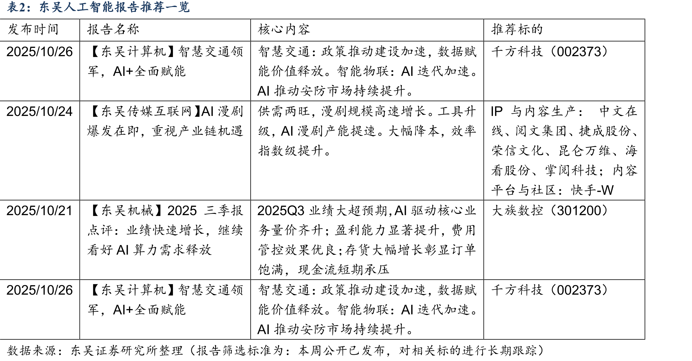 主要科技指数的收益表现（归一化）_第2页