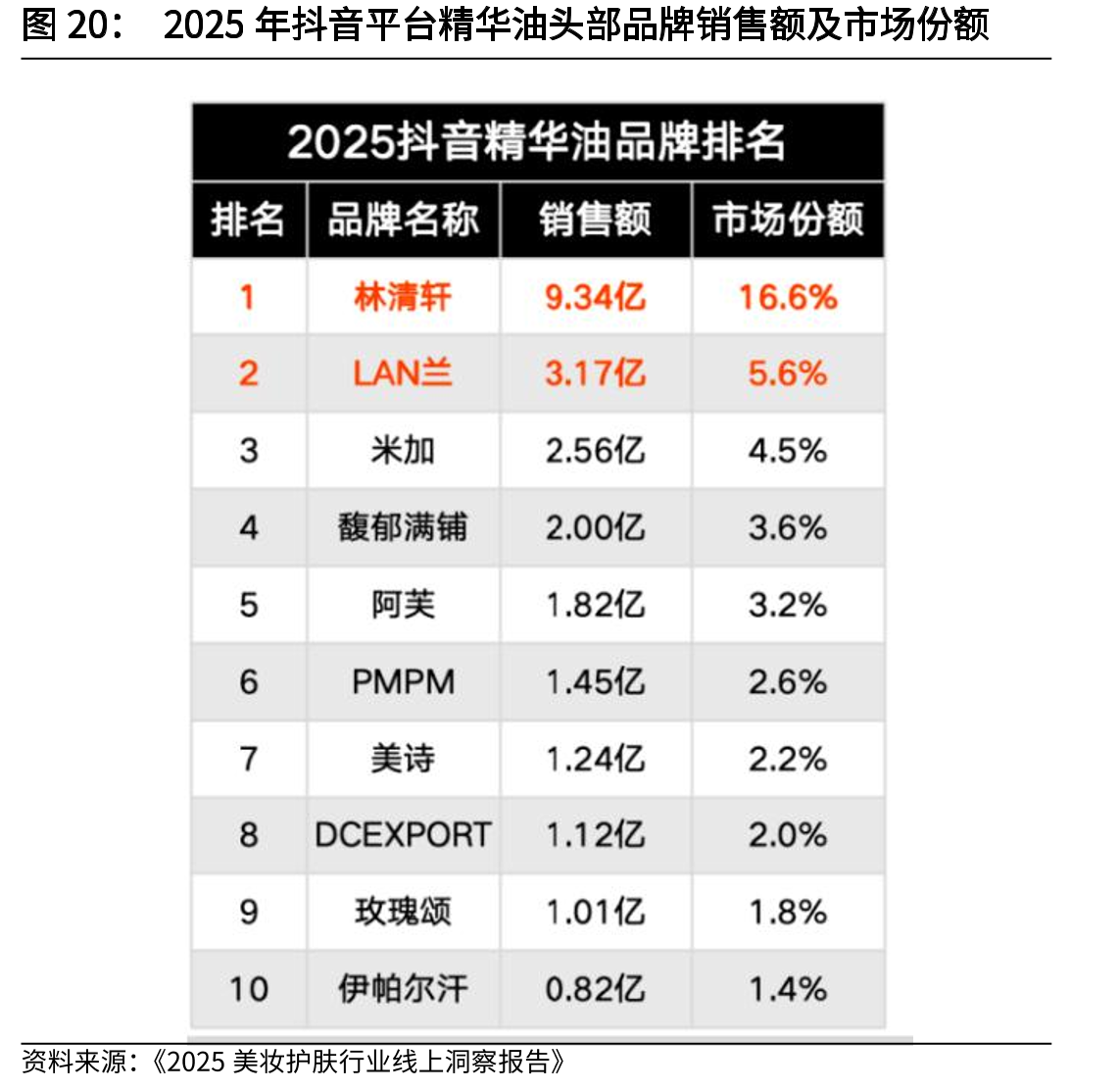 2025年抖音平台精华油头部品牌销售额及市场份额