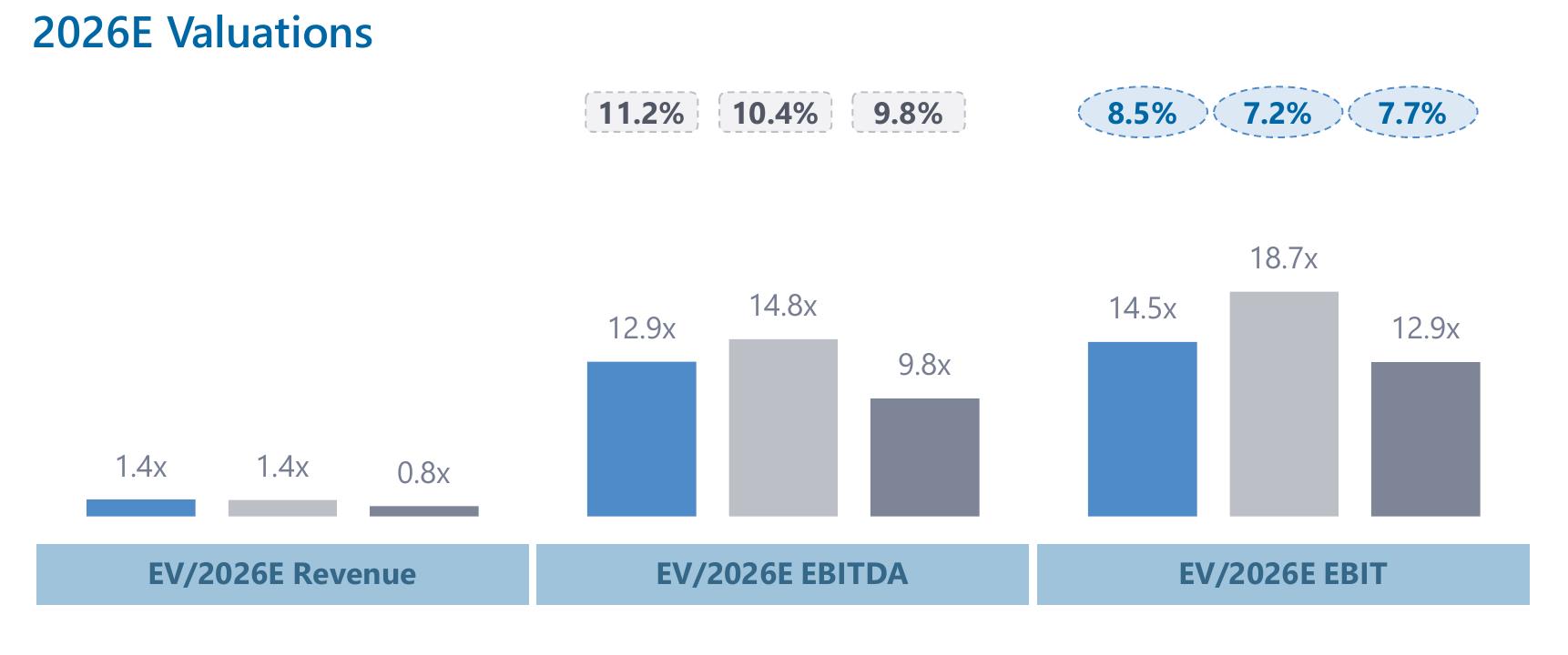 LTM December 2025 Performance by Subsector_第2页