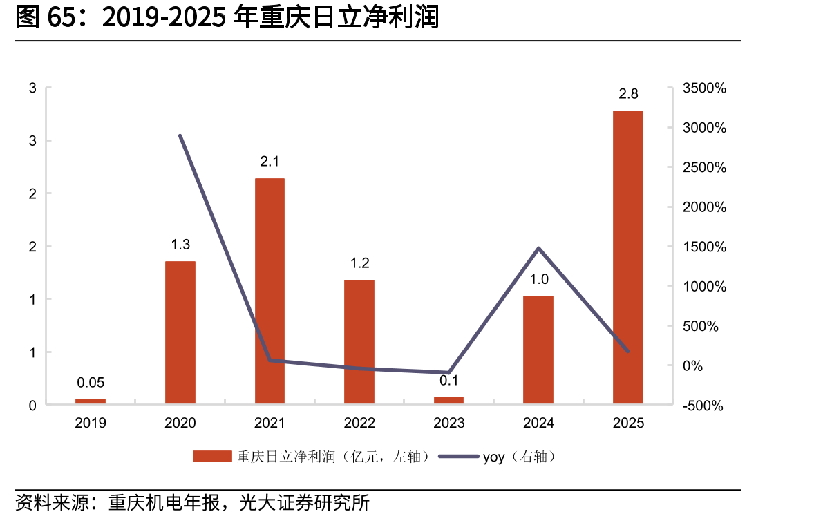 2019-2025年重庆日立净利润