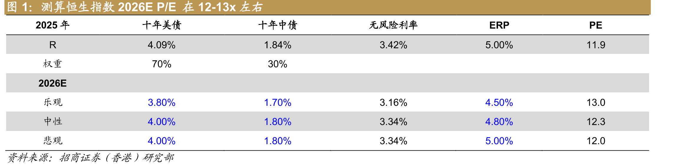 测算恒生指数2026EP/E在12-13x左右