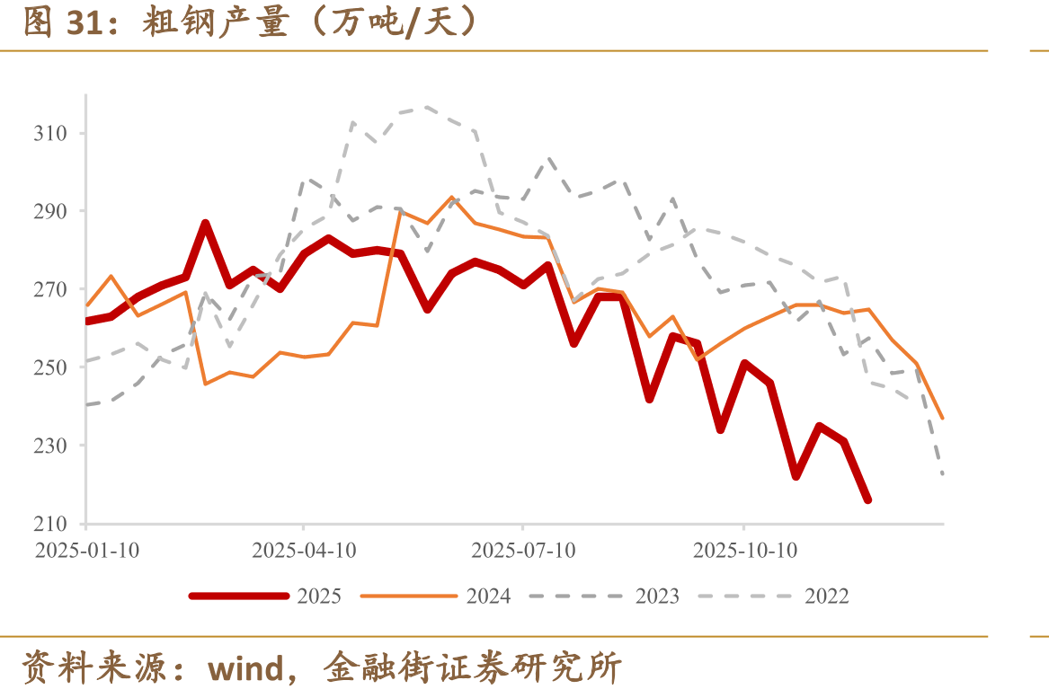 粗钢产量（万吨/天）