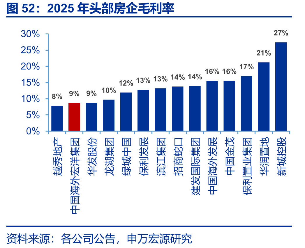 2025年头部房企毛利率