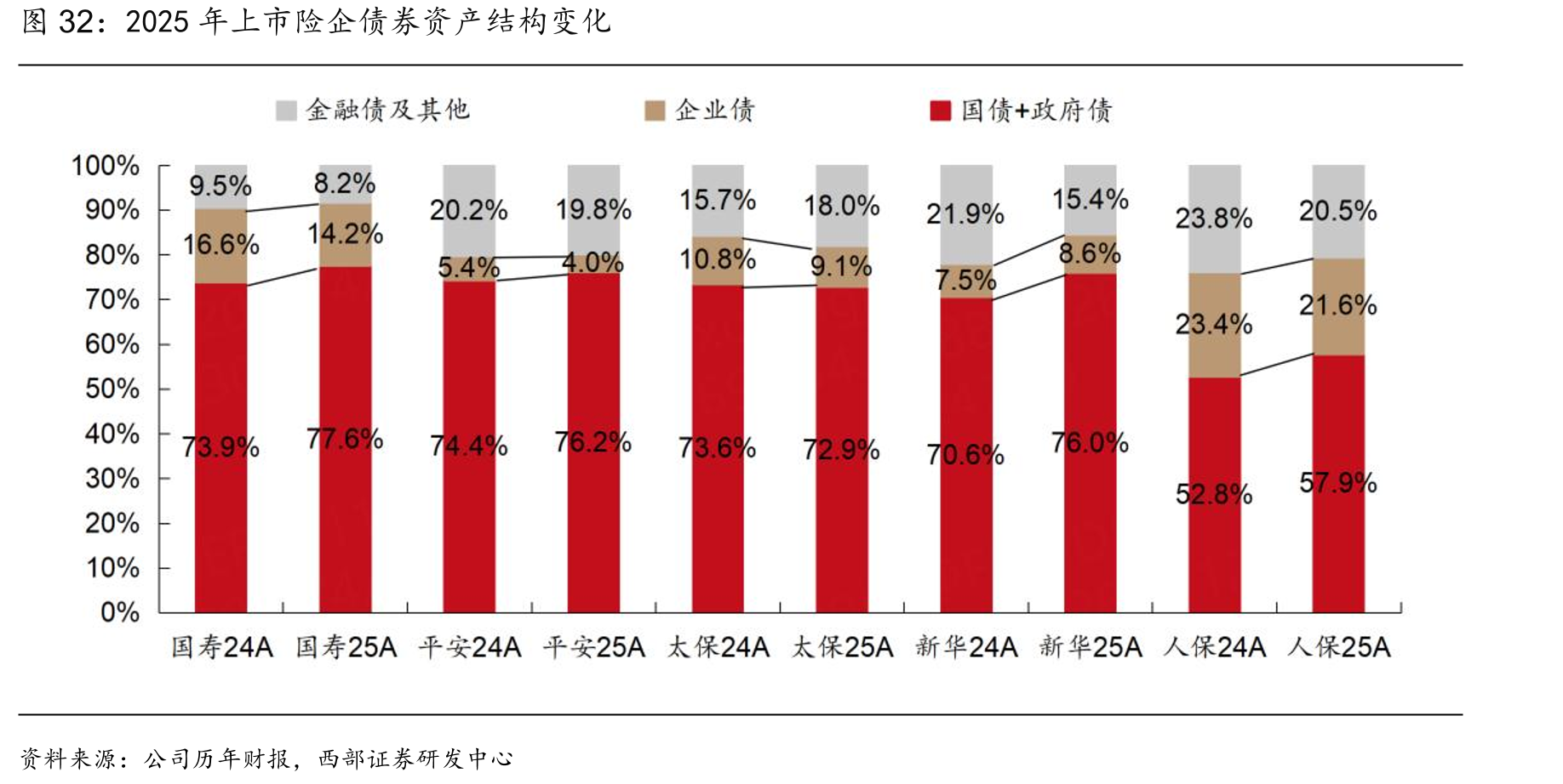 2025年上市险企债券资产结构变化