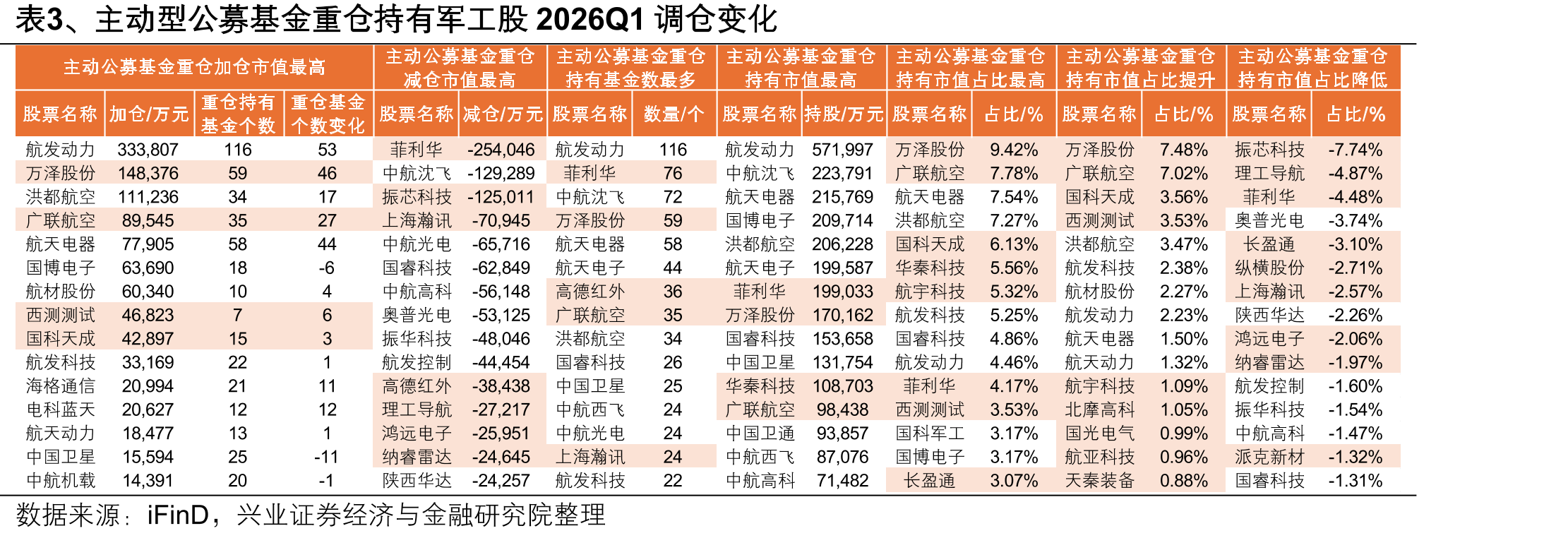 表3、主动型公募基金重仓持有军工股2026Q1调仓变化