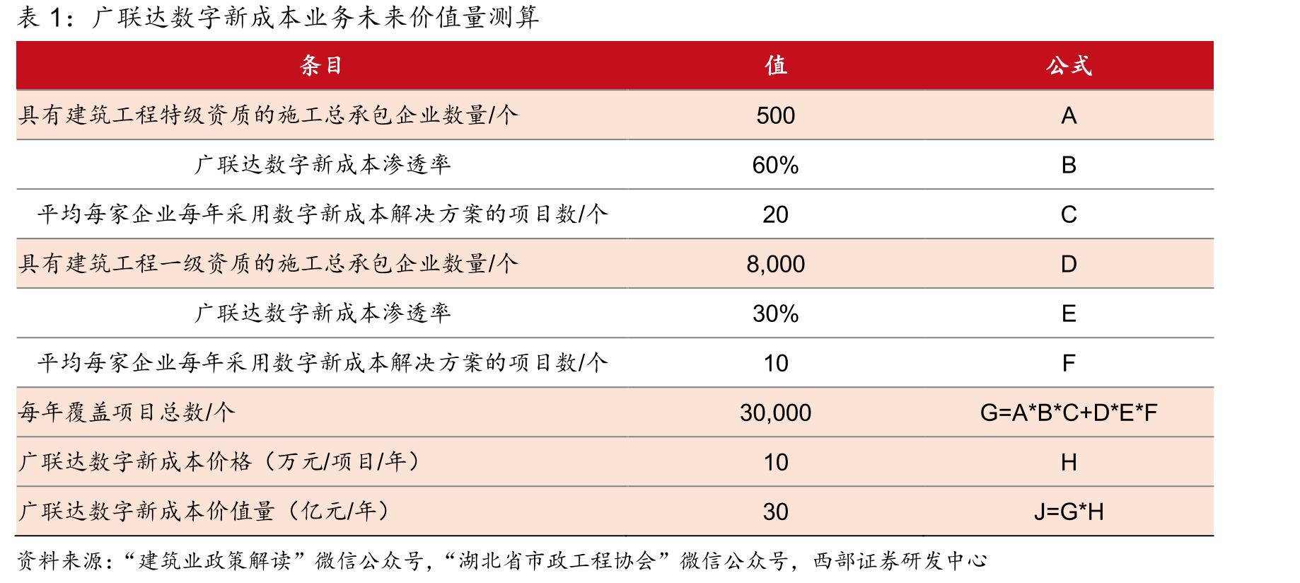广联达覆盖全专业、全场景及全流程的城市更新一体化解决方案_第4页