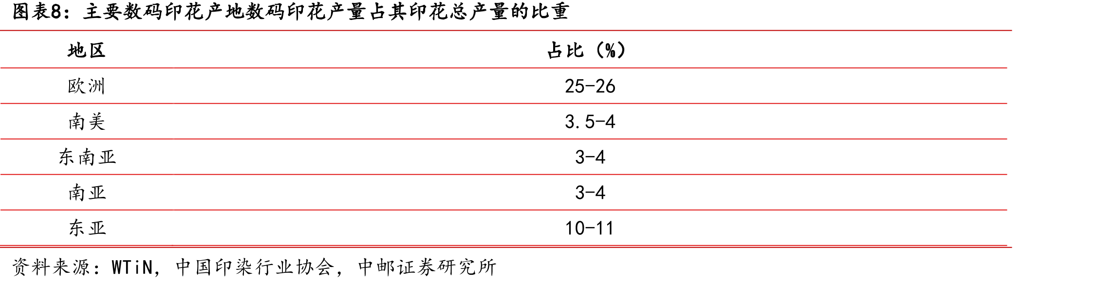 中国印染行业协会预计，“十四五”期间中国数码喷墨印花行业有望保持20%的复合增长率_第3页