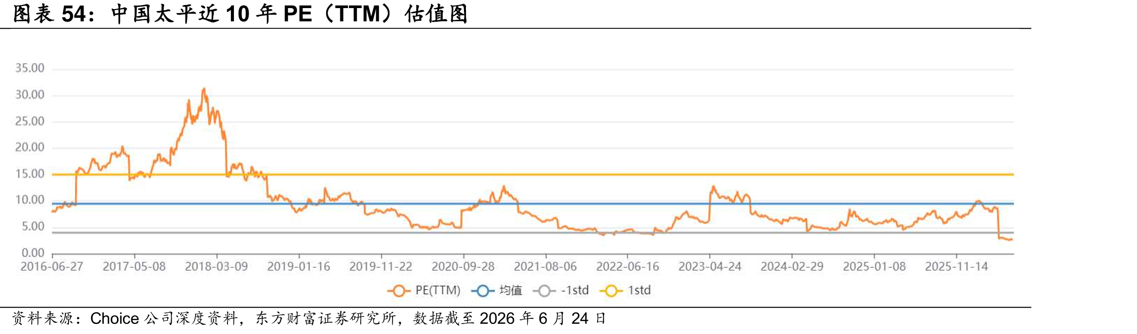 中国太平近10年PE（TTM）估值