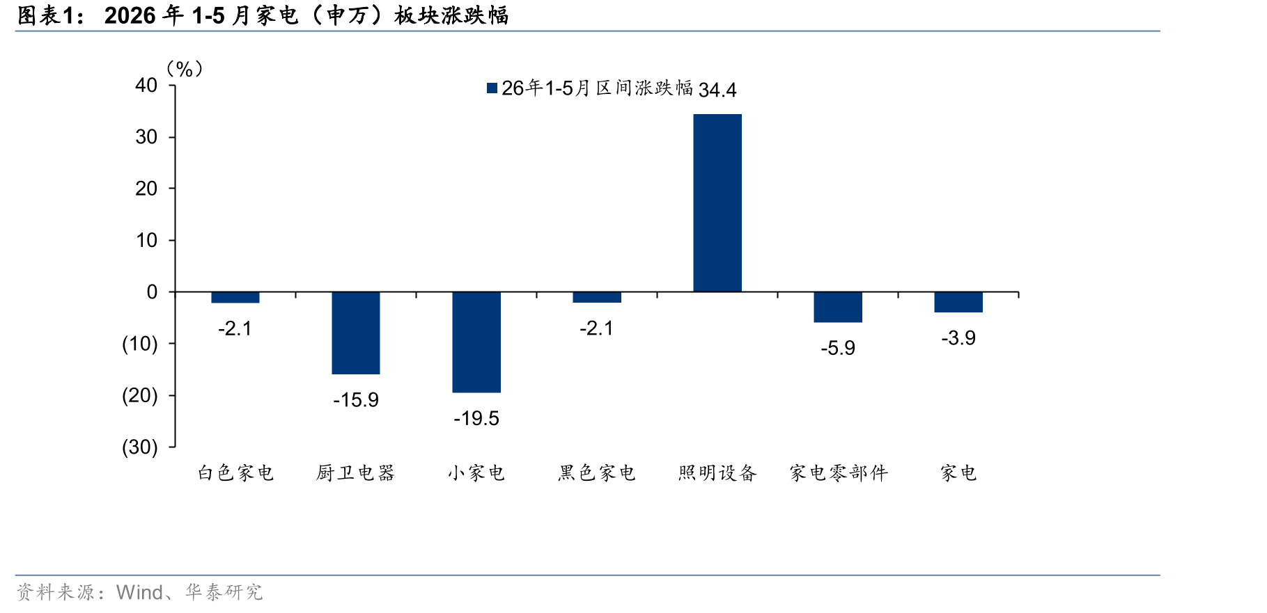 2026年1-5月家电（申万）板块涨跌幅