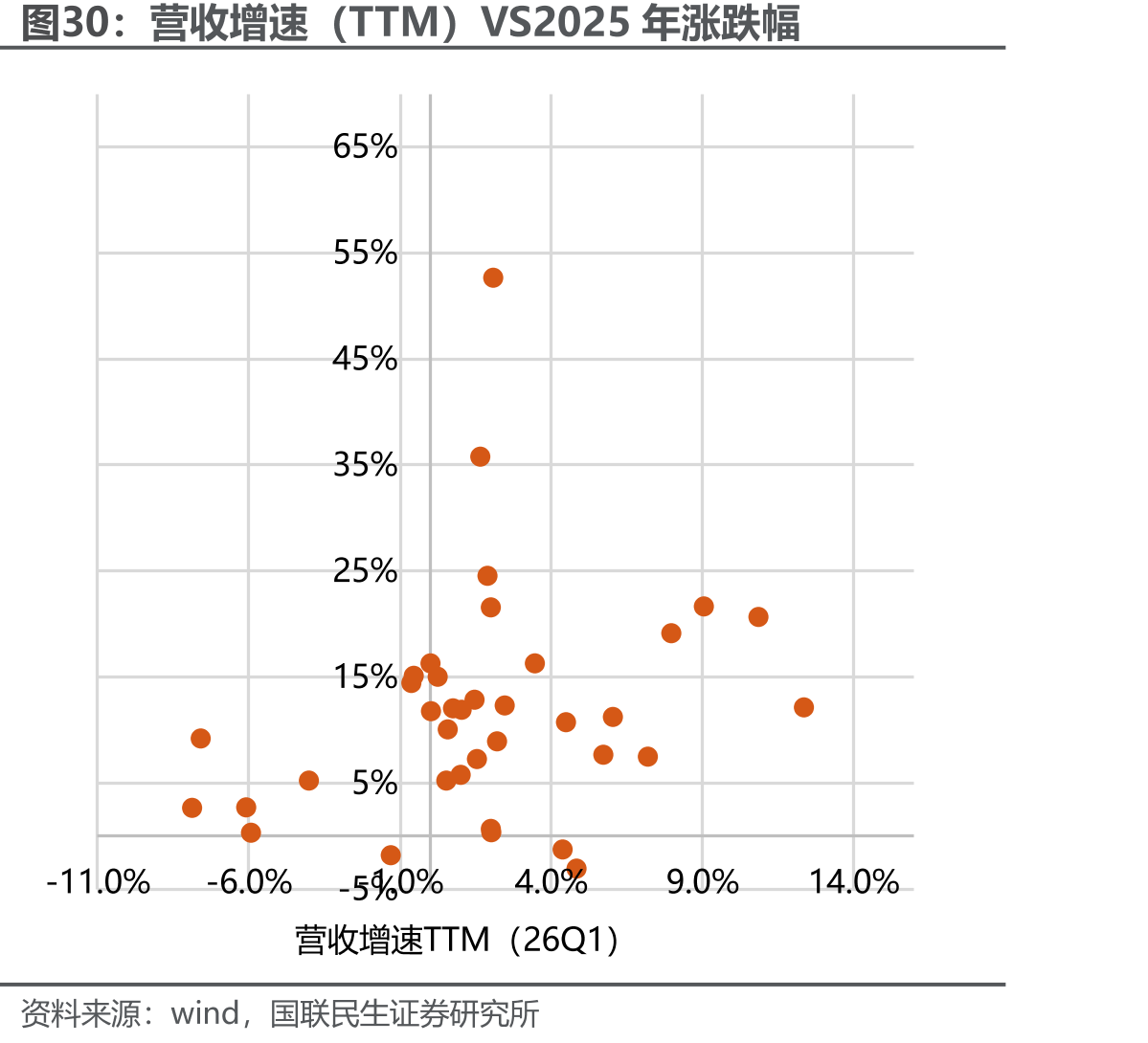 营收增速（TTM）VS2025年涨跌幅