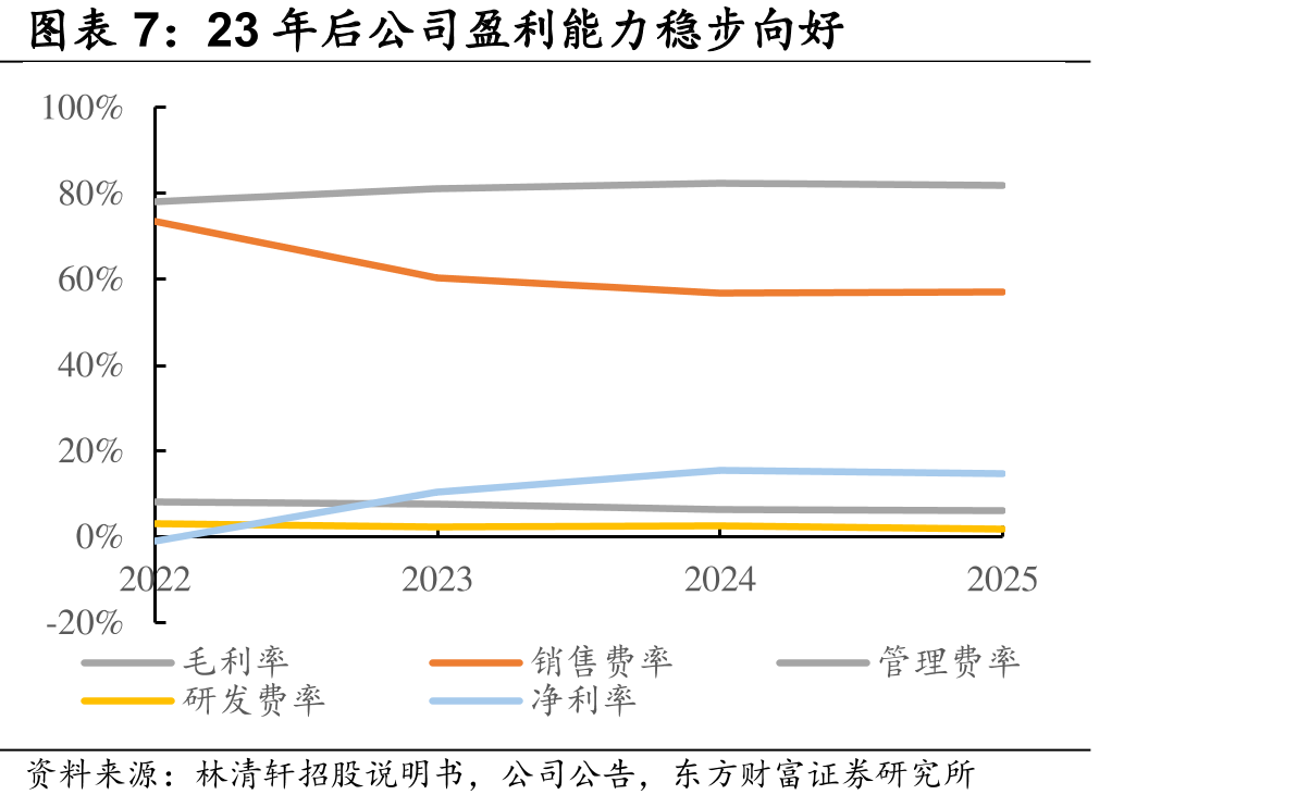 各个渠道入规模来看，线上直销渠道_第5页