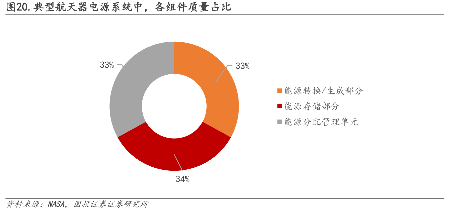 图20.典型航天器电源系统中，各组件质量占比