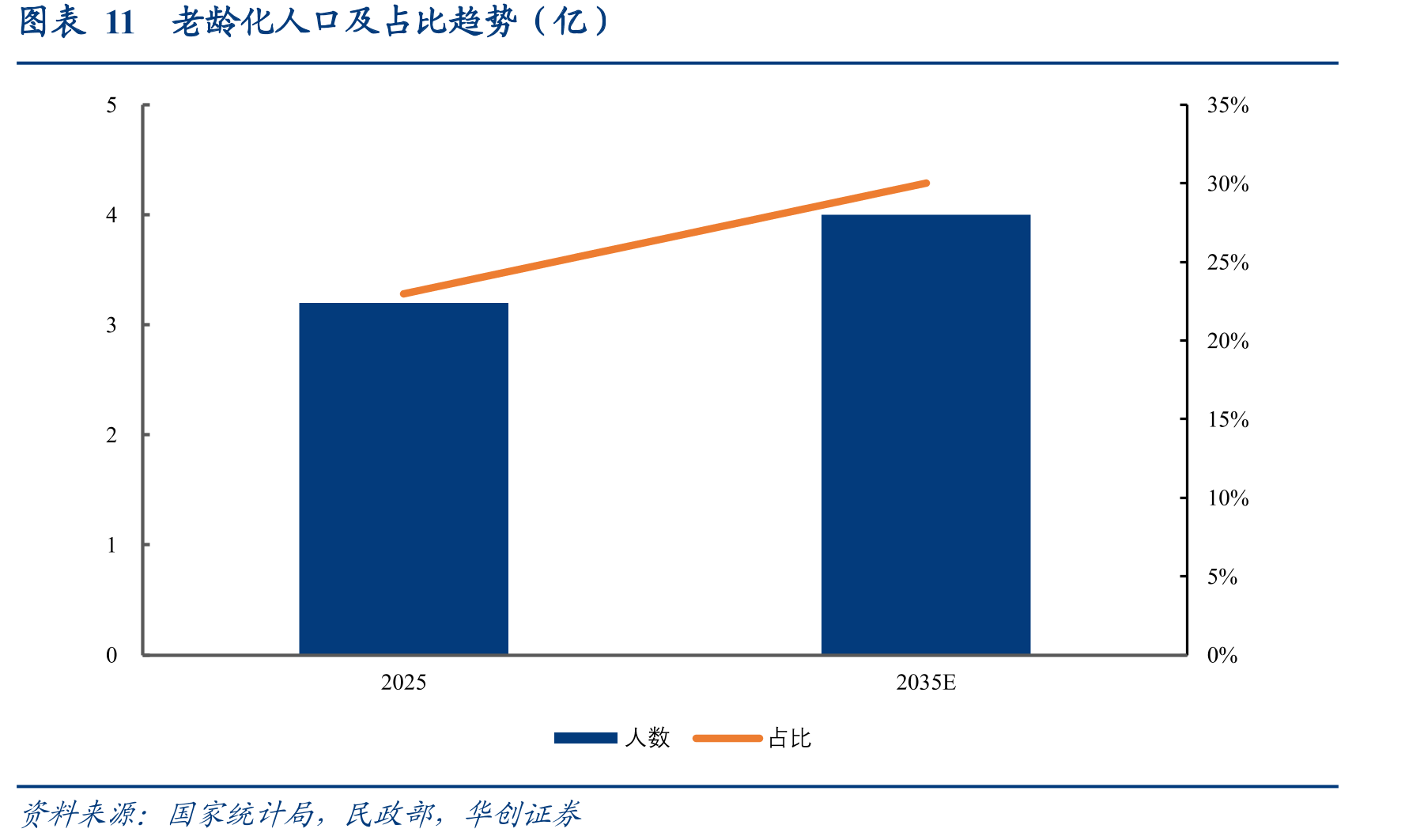 图表11老龄化人口及占比趋势（亿）