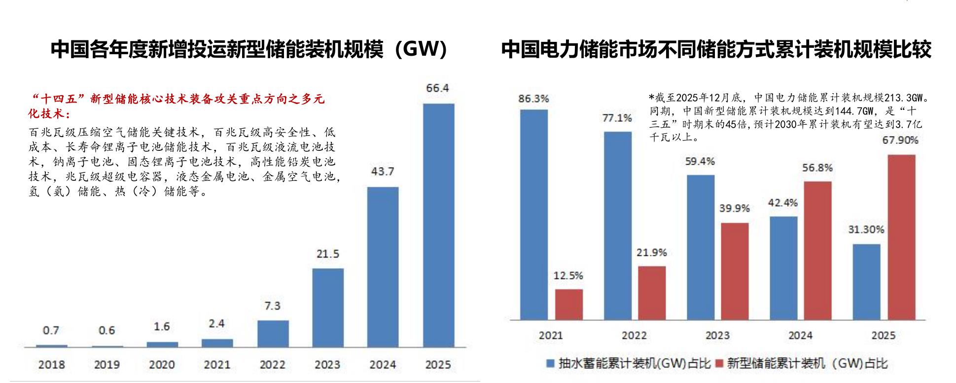 中国各年度新增投运新型储能装机规模（GW）