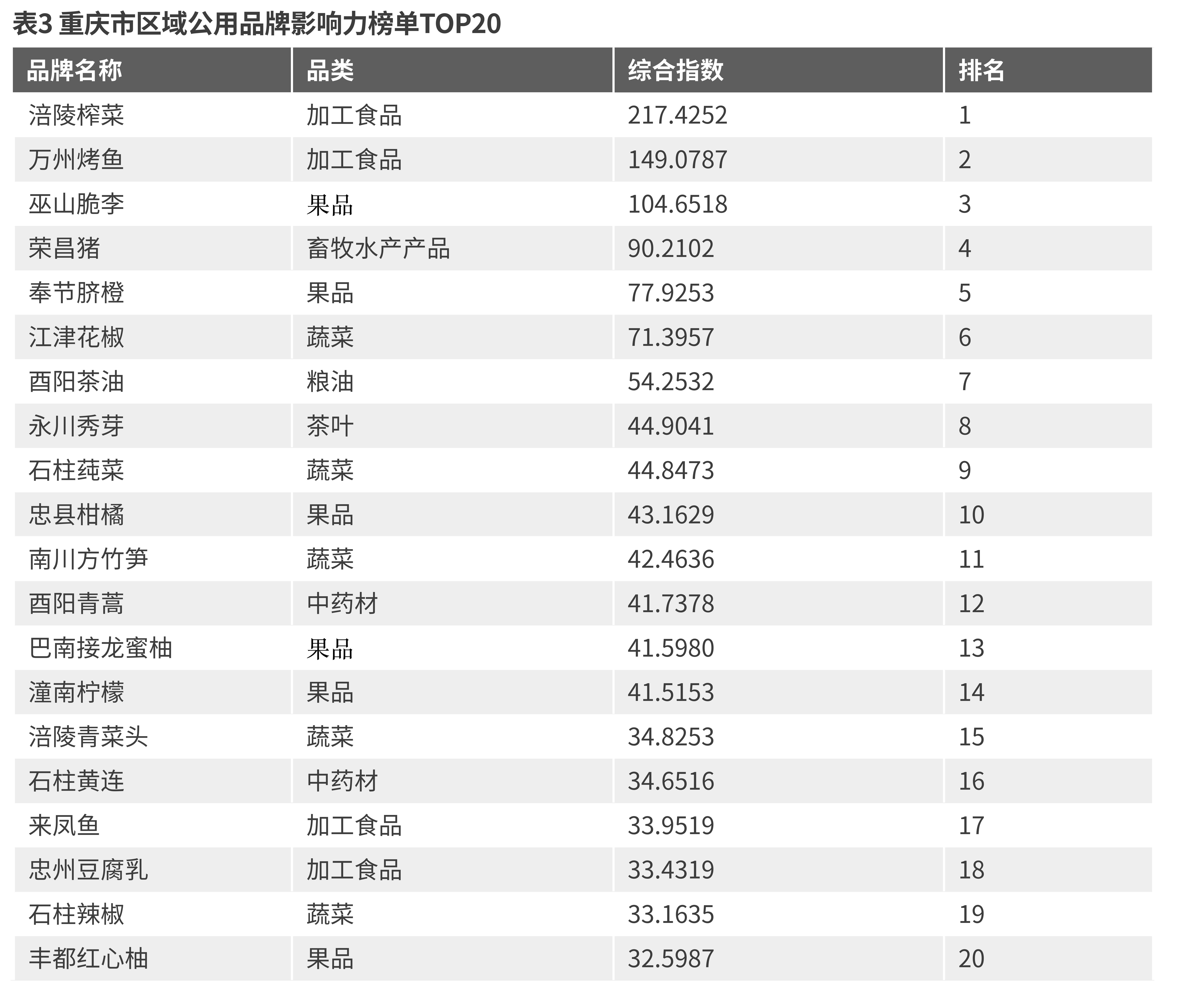 表3重庆市区域公用品牌影响力榜单TOP20