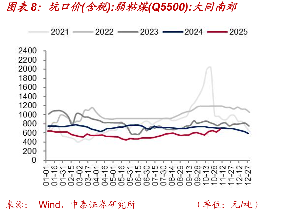 车板价(含税)：喷吹煤(Q7000-7200)：阳泉_第4页