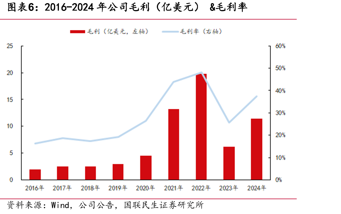2017-2024年设备及货物运输成本YoY&集装箱运量_第5页