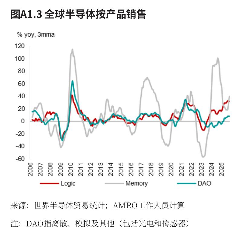 图A1.3全球半导体按产品销售
