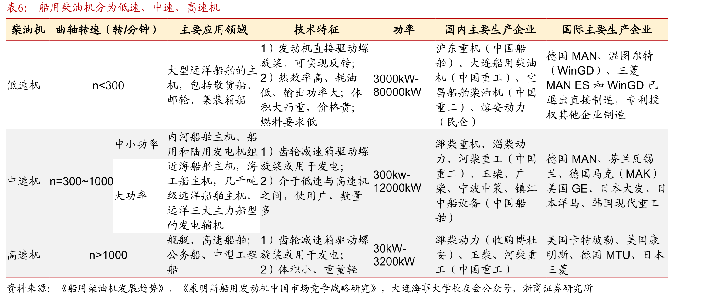 渔船市场是潍柴传统优势市场，占据60%以上市场份额_第5页