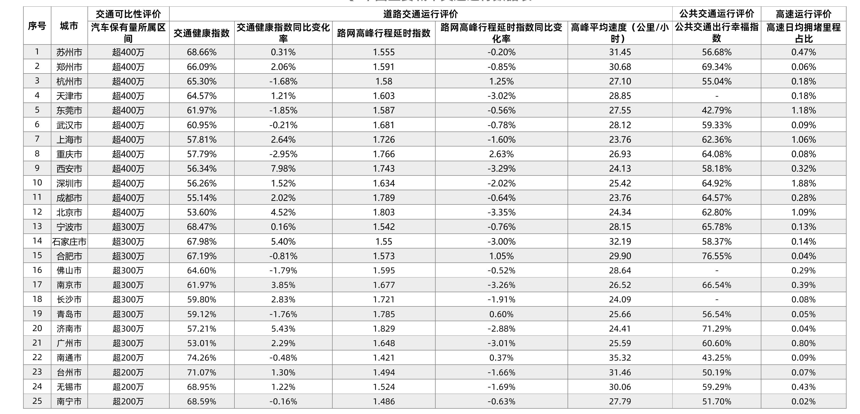 中大城市平均步行距离 (米)_第3页