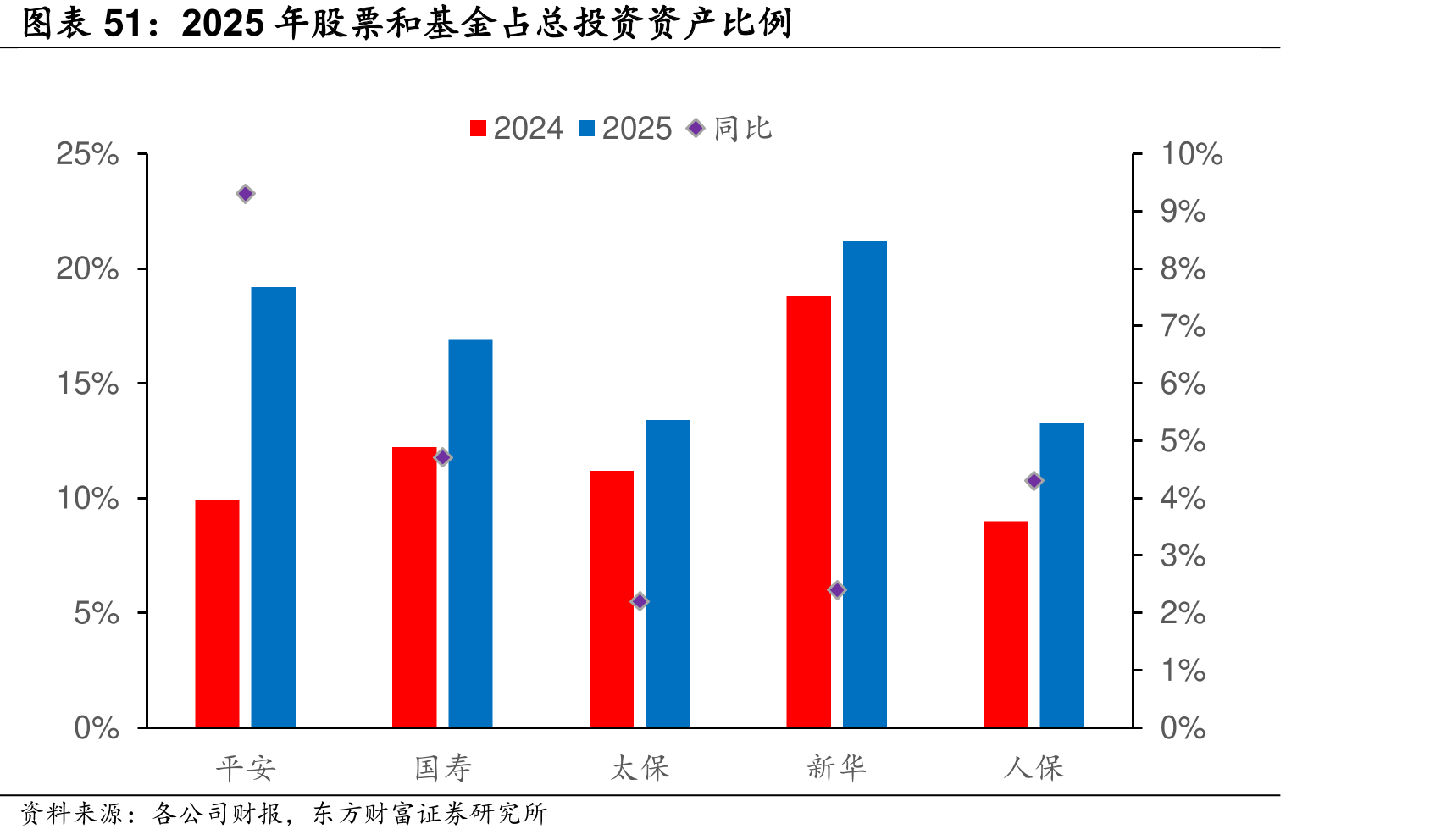 2025年股票和基占总投产比例