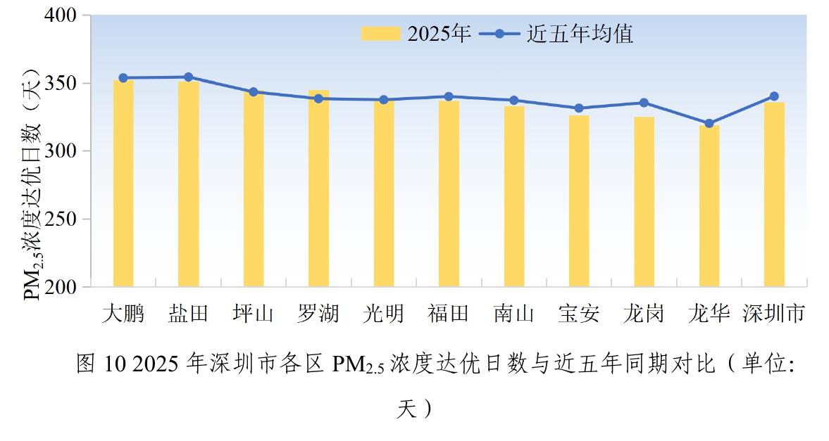 图102025年深圳市各区PM2.5浓度达优日数与近五年同期对比（单位：