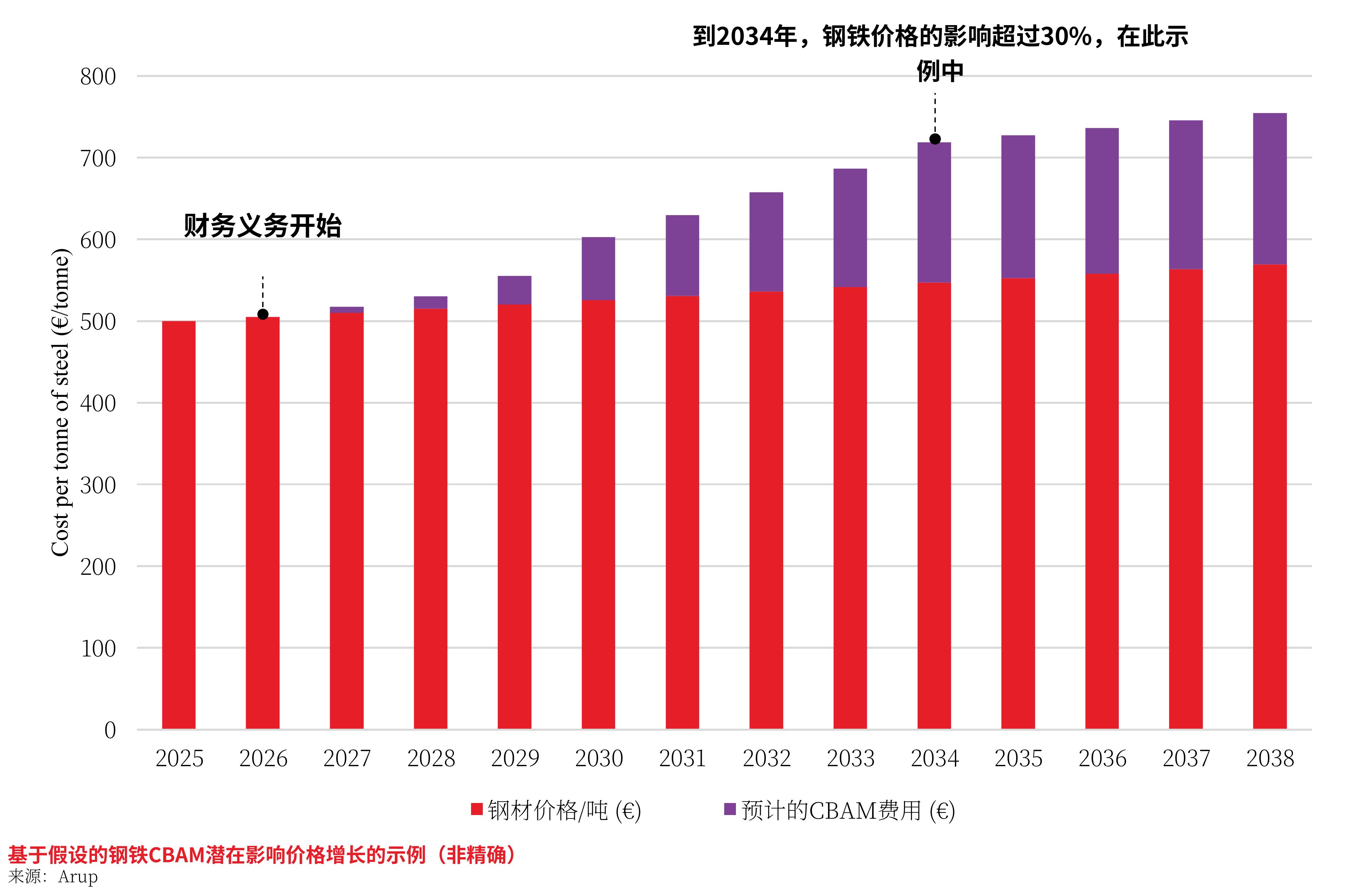 到2034年，钢铁价格的影响超过30%，在此示