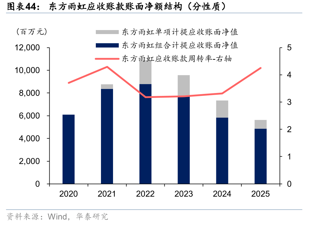 东方雨虹应收账款账面净额结构（分性质）