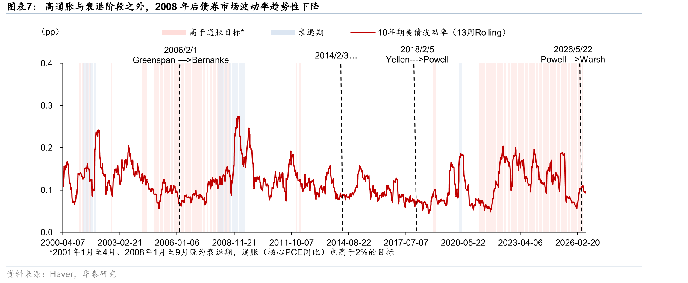 截至3Q25，联储估算的美债杠杆交易规模1.1万亿美元，占同期美债存量的3.7%_第4页