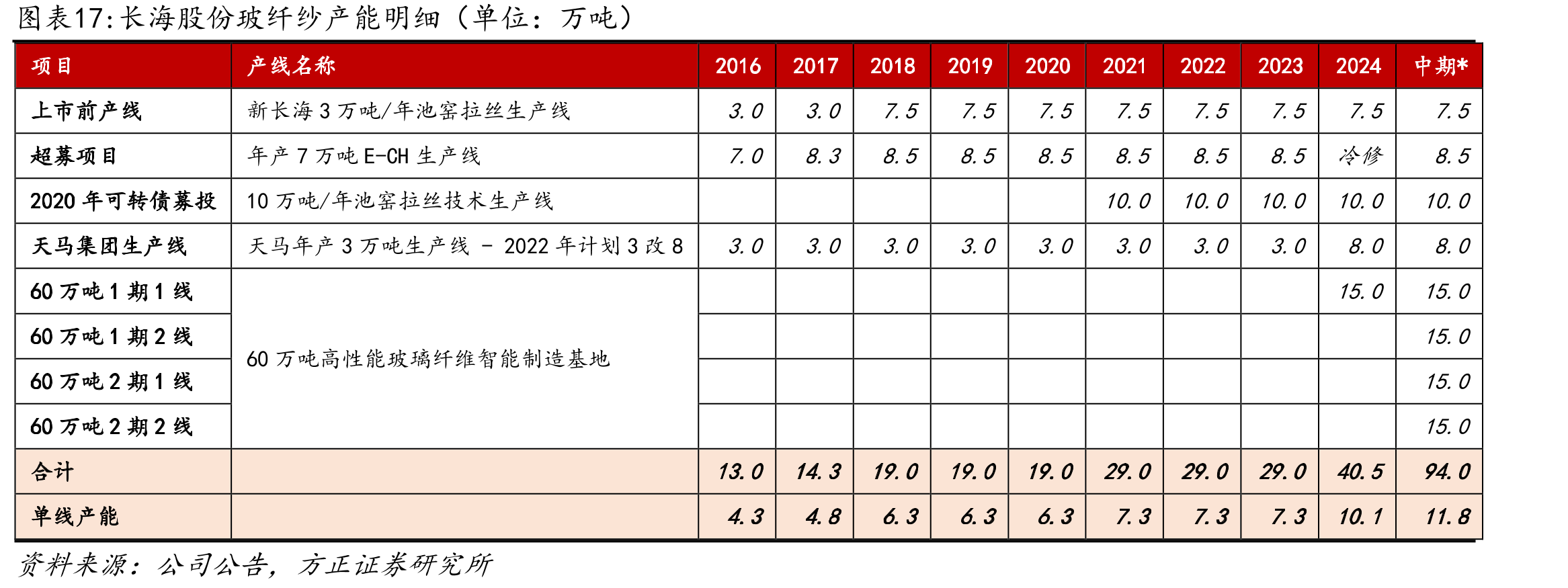 长海股份玻纤纱产能明细（单位：万吨）