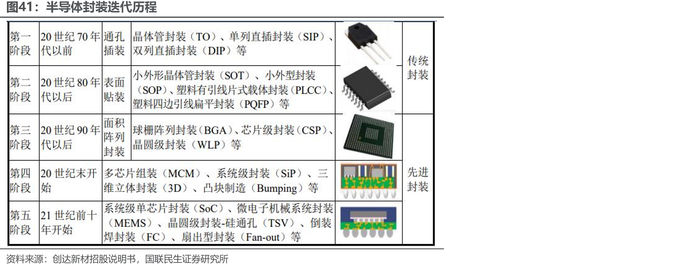 半导体封装迭代历程