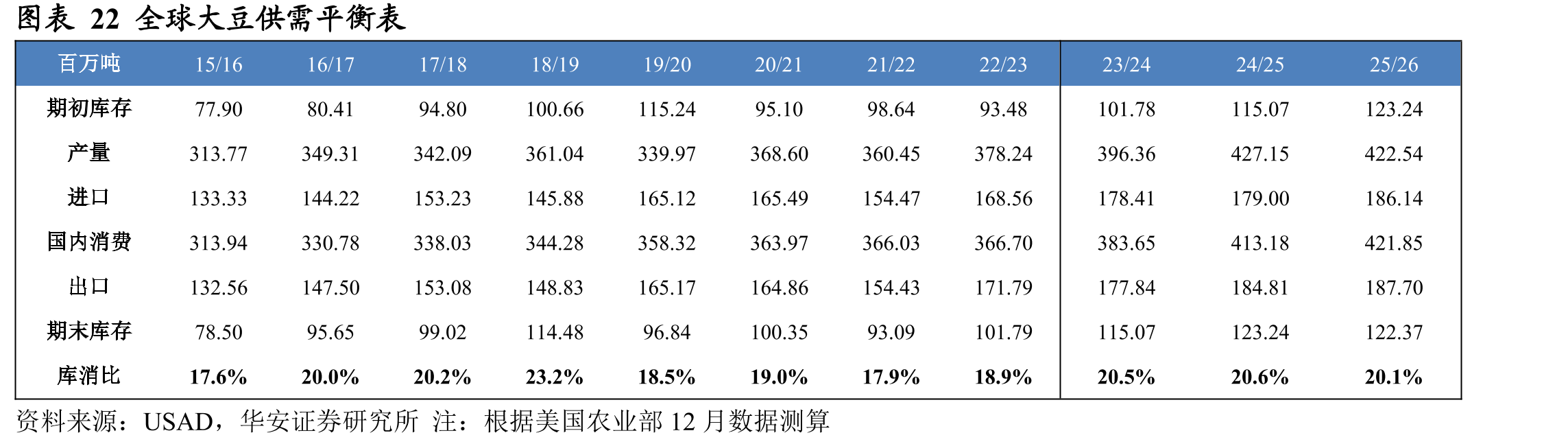 图表22全球大豆供需平衡表