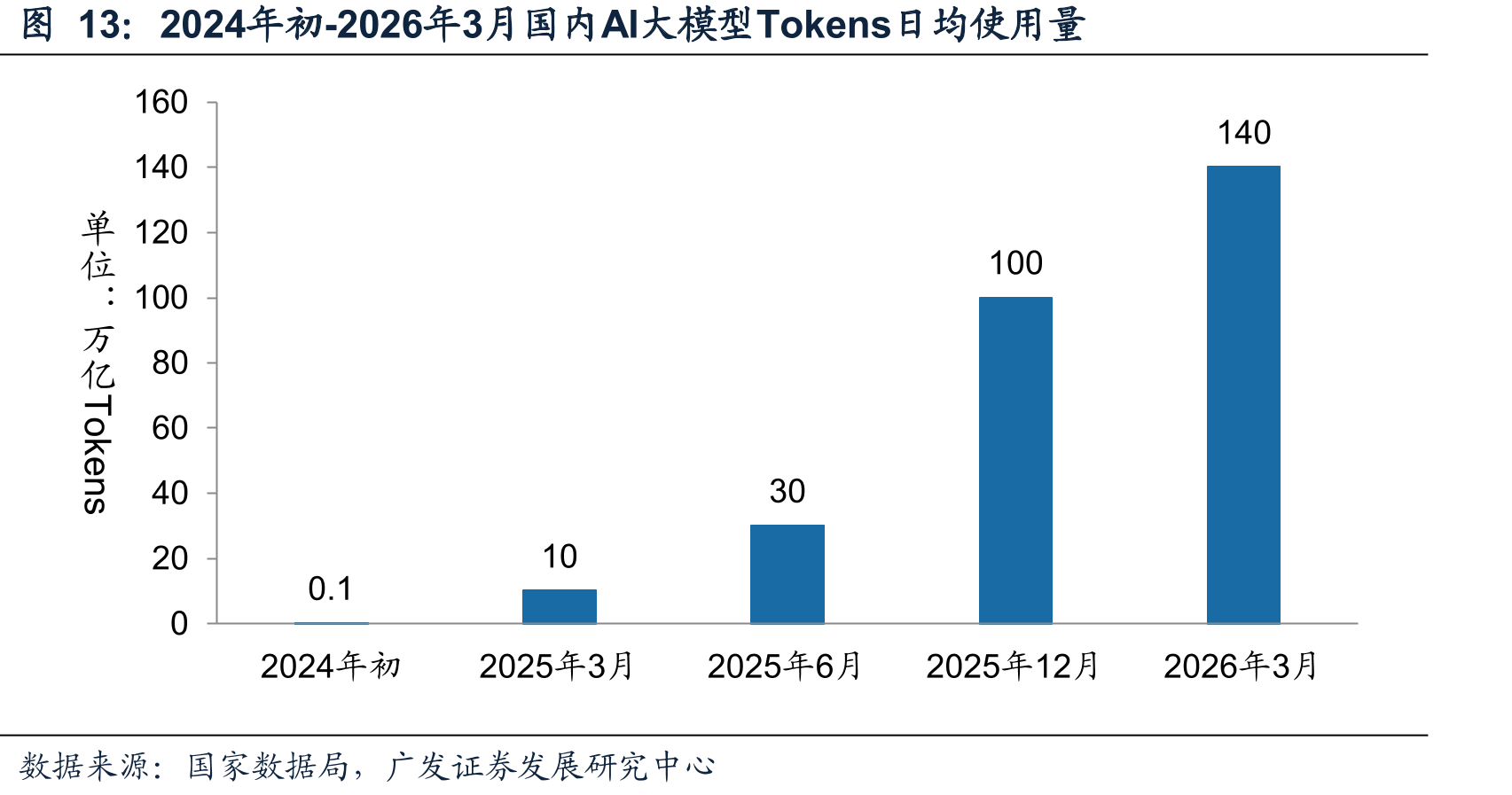 2024年初-2026年3月国内AI大模型Tokens日均使用量