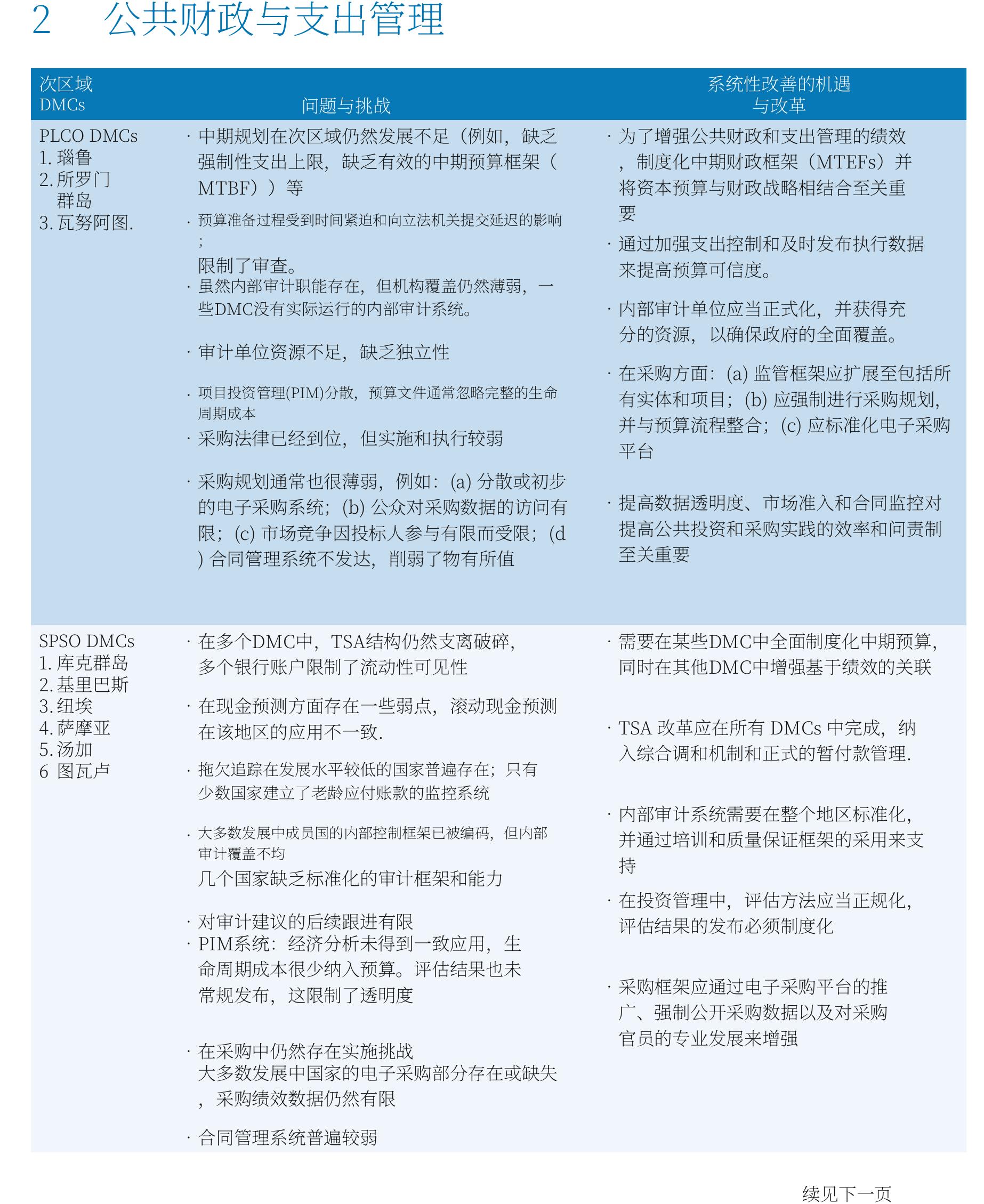 表17.关于治理和财政政策方面的特定国家的关键实践_第2页